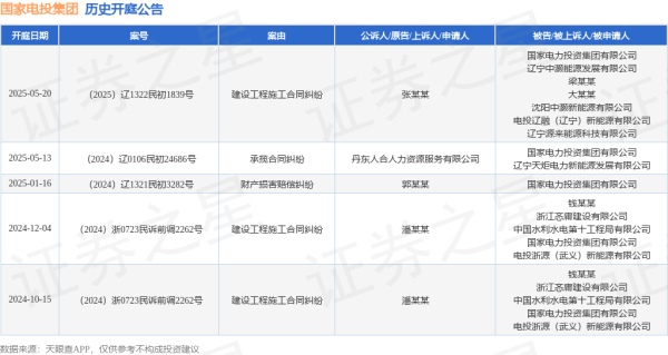 炒股杠杆 国家电投集团作为被告/被上诉人的1起涉及承揽合同纠纷的诉讼将于2025年5月13日开庭