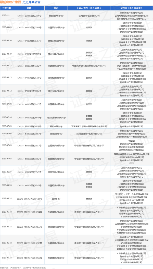 168配资 融创房地产集团作为被告/被上诉人的1起涉及金融借款合同纠纷的诉讼将于2025年5月20日开庭