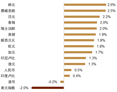 股票网上配资平台 【中金外汇 · 周报】贸易不确定性重燃，美元重归下行