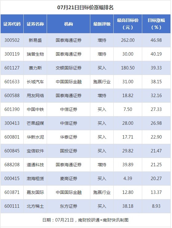 在线炒股-开户配资 新易盛目标涨幅超45%，渤海租赁获“买入”评级丨券商评级观察